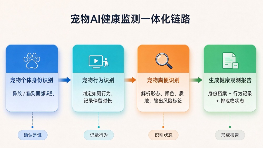 宠物AI健康监测一体化链路